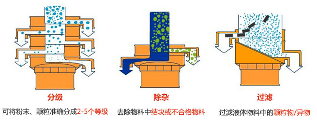 旋振篩三大功能：分級，過濾，除雜模擬圖